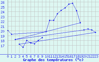 Courbe de tempratures pour Ste (34)