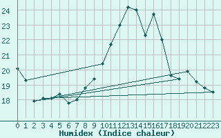 Courbe de l'humidex pour Orange (84)