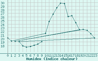 Courbe de l'humidex pour Treize-Vents (85)