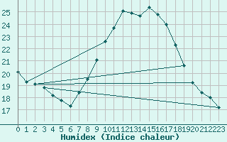 Courbe de l'humidex pour Tudela