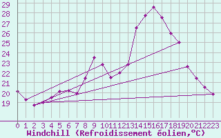 Courbe du refroidissement olien pour Quimper (29)