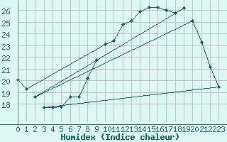 Courbe de l'humidex pour Beitem (Be)