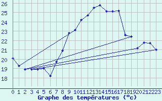 Courbe de tempratures pour Napf (Sw)