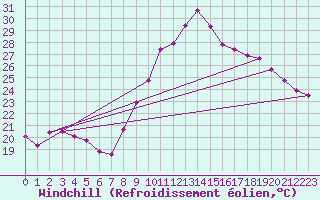 Courbe du refroidissement olien pour Saint-Georges-d