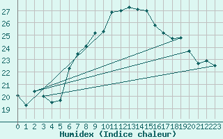 Courbe de l'humidex pour Santander (Esp)