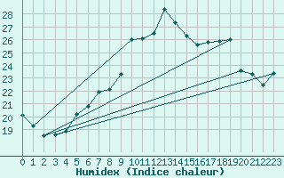 Courbe de l'humidex pour Belm