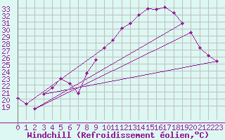 Courbe du refroidissement olien pour Montpellier (34)