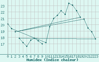 Courbe de l'humidex pour San Clemente