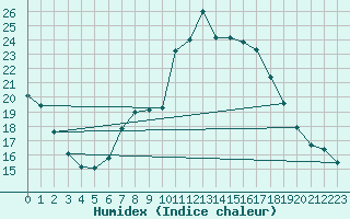 Courbe de l'humidex pour Wiesenburg