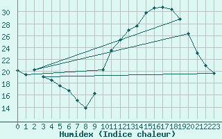 Courbe de l'humidex pour Herbault (41)