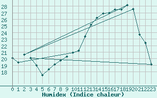 Courbe de l'humidex pour Bellefontaine (88)