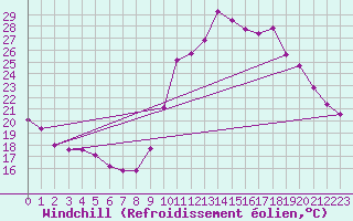 Courbe du refroidissement olien pour Agde (34)