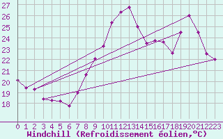Courbe du refroidissement olien pour Montpellier (34)
