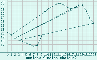Courbe de l'humidex pour Solenzara - Base arienne (2B)