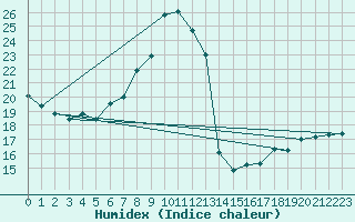 Courbe de l'humidex pour Napf (Sw)