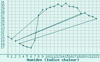 Courbe de l'humidex pour Solenzara - Base arienne (2B)