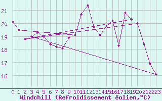 Courbe du refroidissement olien pour Saint-Nazaire (44)