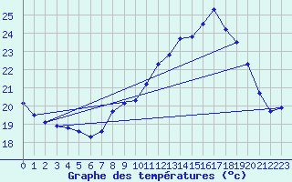 Courbe de tempratures pour Aigrefeuille d