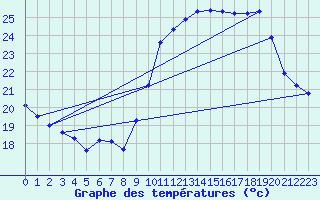 Courbe de tempratures pour Biscarrosse (40)