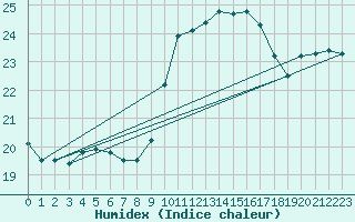 Courbe de l'humidex pour Figari (2A)