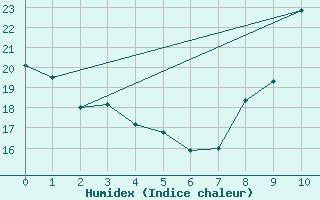 Courbe de l'humidex pour Sainte-Locadie (66)