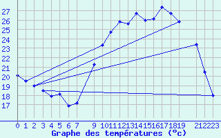 Courbe de tempratures pour Charleroi (Be)