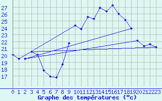 Courbe de tempratures pour Hyres (83)