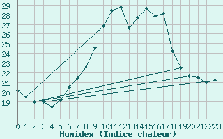 Courbe de l'humidex pour Piotta