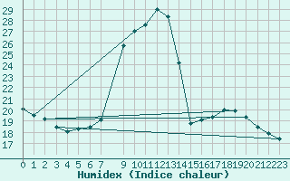 Courbe de l'humidex pour La Comella (And)