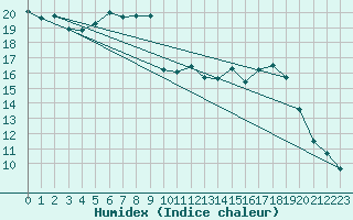 Courbe de l'humidex pour Saint-Dizier (52)