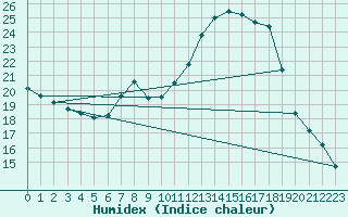 Courbe de l'humidex pour Saelices El Chico