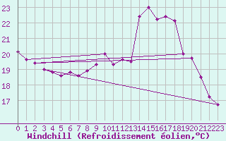Courbe du refroidissement olien pour Colmar (68)