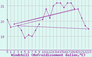 Courbe du refroidissement olien pour Biarritz (64)