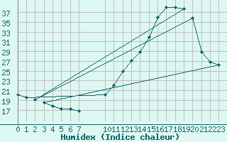 Courbe de l'humidex pour Samatan (32)