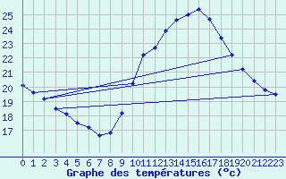 Courbe de tempratures pour Ste (34)