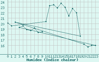 Courbe de l'humidex pour Pau (64)