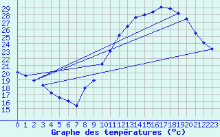 Courbe de tempratures pour Salon-de-Provence (13)
