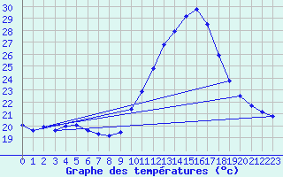 Courbe de tempratures pour Dax (40)