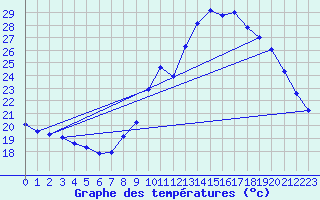 Courbe de tempratures pour Thoiras (30)