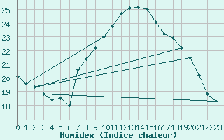 Courbe de l'humidex pour Evionnaz