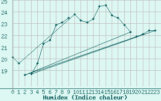 Courbe de l'humidex pour Karlskrona-Soderstjerna