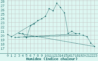Courbe de l'humidex pour Vicosoprano