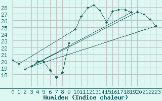 Courbe de l'humidex pour Coulommes-et-Marqueny (08)