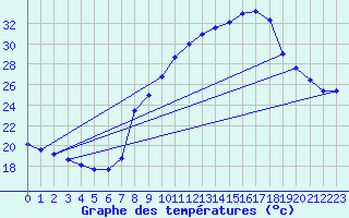 Courbe de tempratures pour Grasque (13)