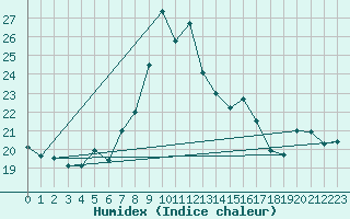 Courbe de l'humidex pour Cap Mele (It)