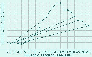 Courbe de l'humidex pour Windischgarsten