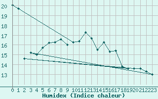 Courbe de l'humidex pour Porquerolles (83)