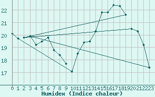 Courbe de l'humidex pour Ile de Groix (56)