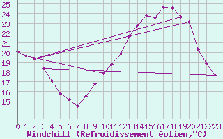 Courbe du refroidissement olien pour Saint-Vrand (69)
