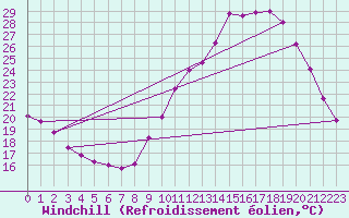 Courbe du refroidissement olien pour Nris-les-Bains (03)
